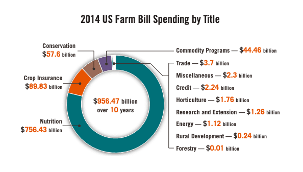 The Farm Bill's Hidden Tax on Every Family in America