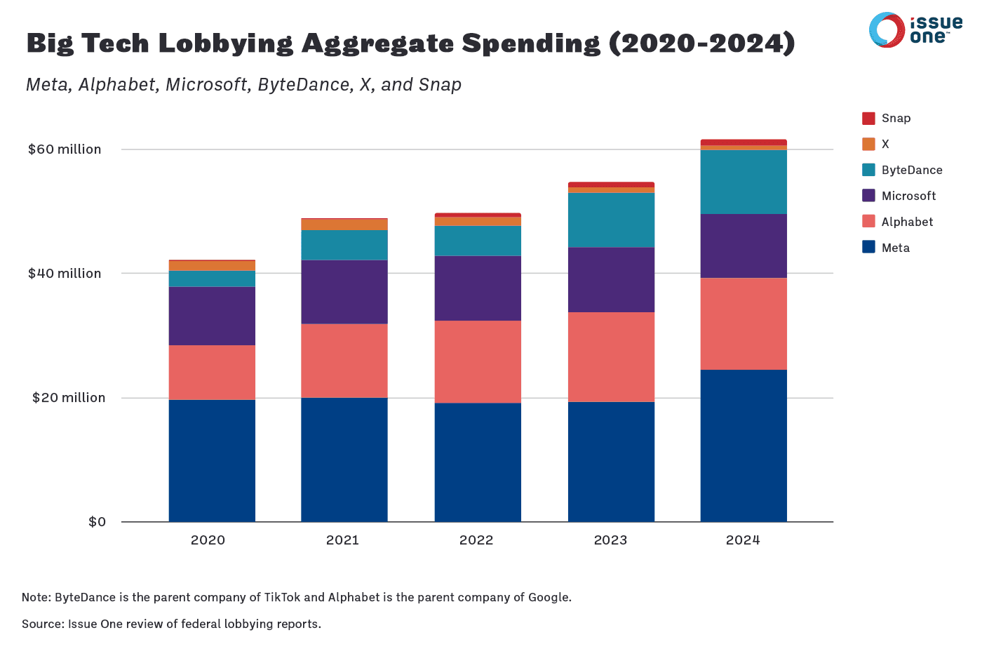 Big Tech's Lobbying Bill Hit $100 Million Last Year, And You Got Nothing