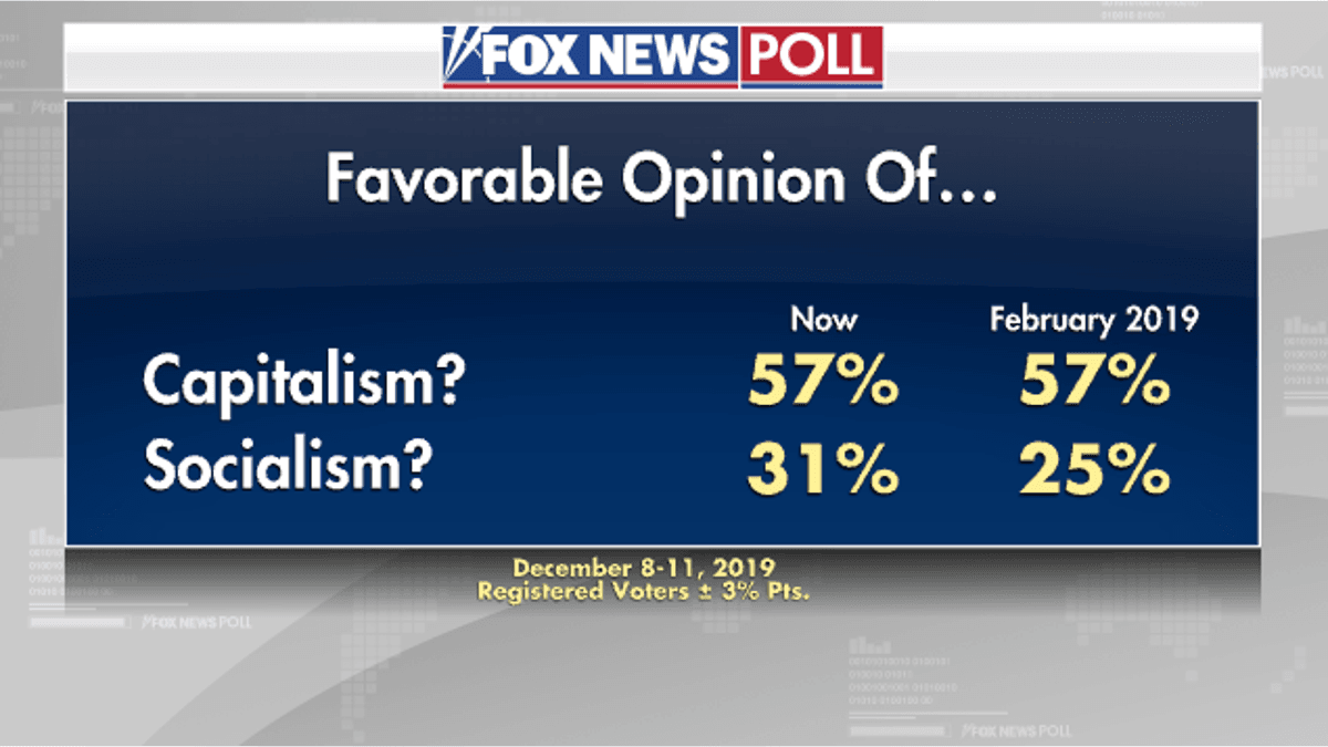 A Fox Poll Says Socialism Is Rising. Let's Talk About Why That's a Real Problem.
