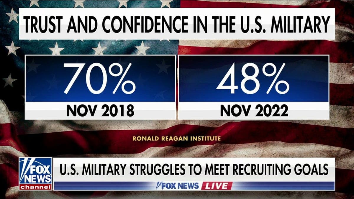 Military Readiness Declines as Recruitment Struggles Continue