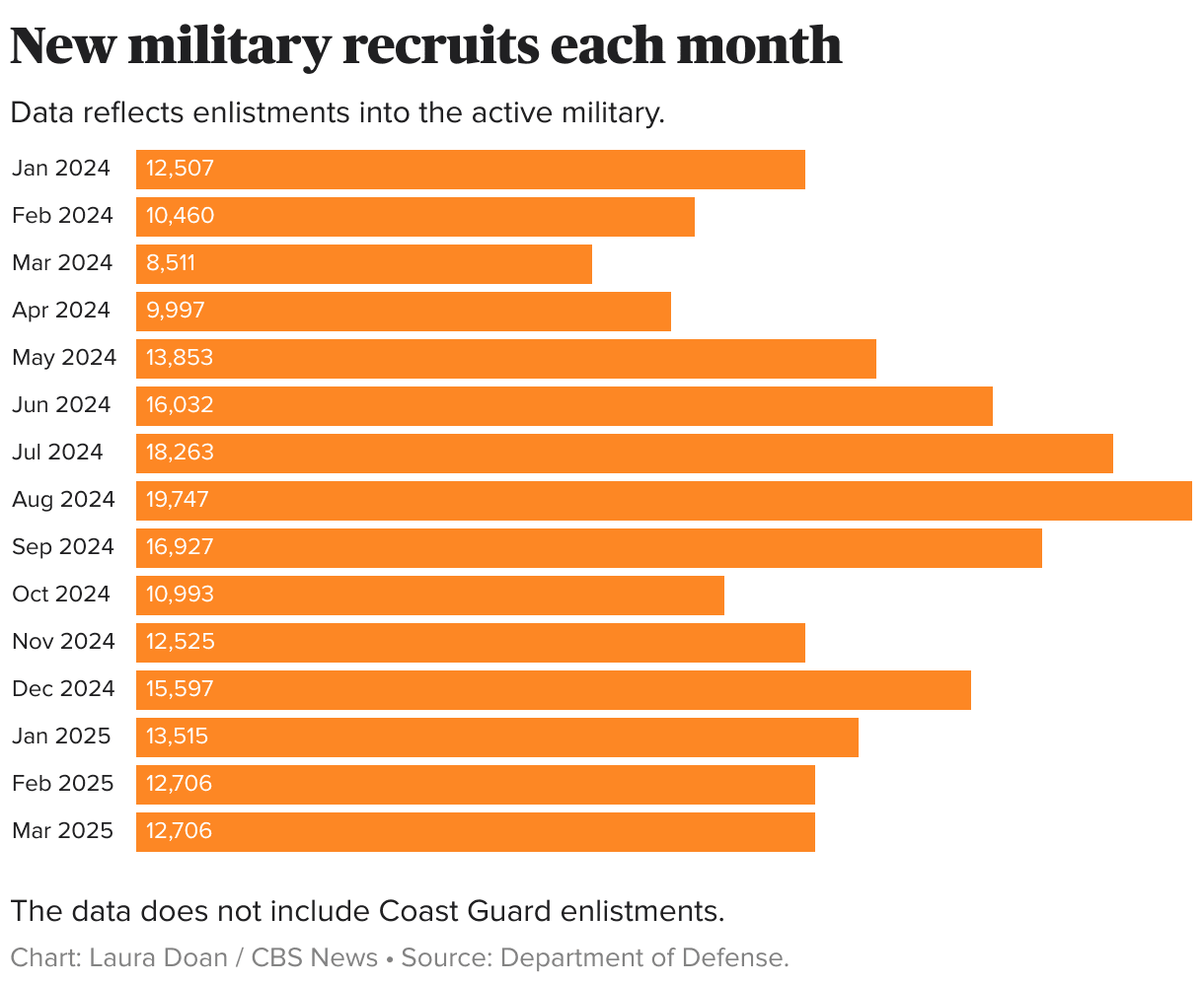 Military Branch Recruitment Numbers Drop as Youth Disqualification Rate Soars