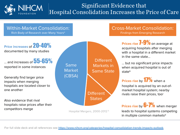 Hospital Consolidation Reduces Competition and Raises Patient Costs Nationwide