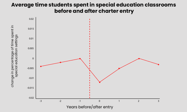 The Empirical Study On Charter School Outcomes Just Got Updated. The Results Are Inconvenient.
