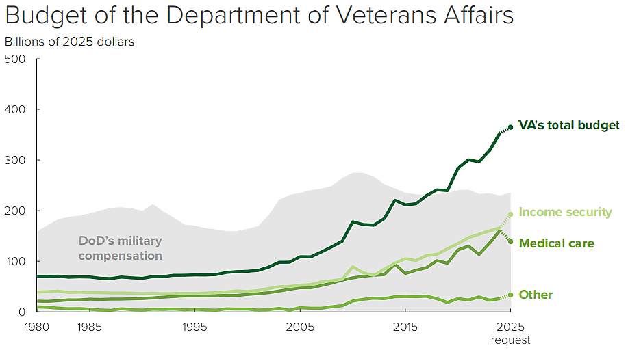 The Bureaucracy's Cost To The Veteran Is Higher Than The Veteran's Cost To The Bureaucracy
