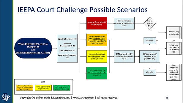 The Court Will Rule On The IEEPA Tariff Question This Week. The Government's Position Is Weaker Than The Briefing Suggests.