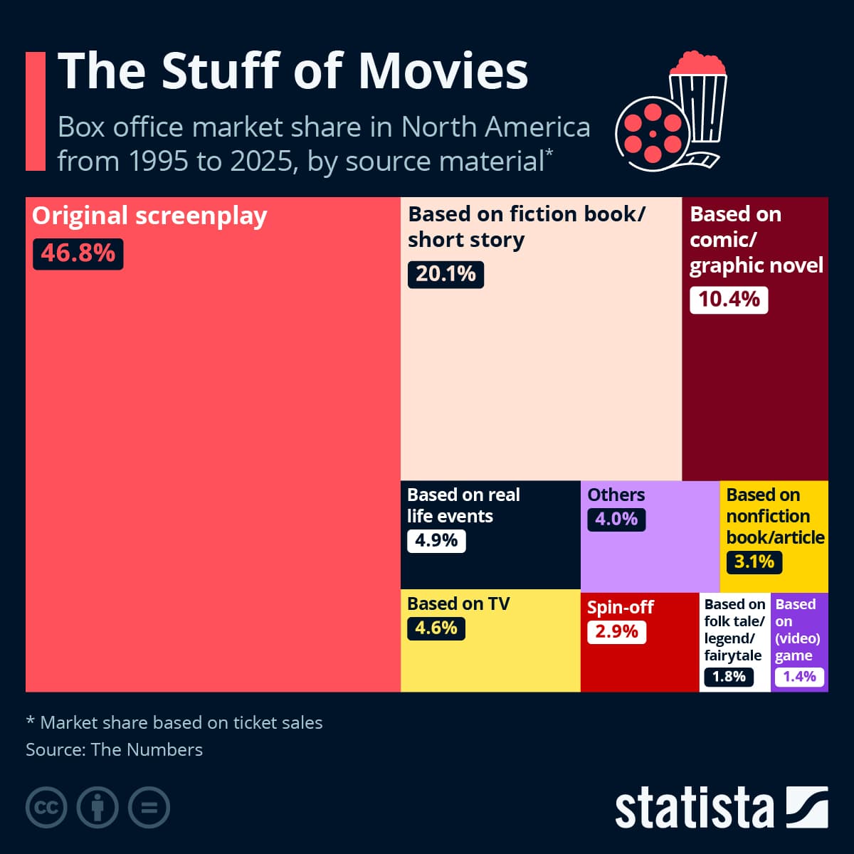 Hollywood's Box Office Problem Has a Simple Explanation