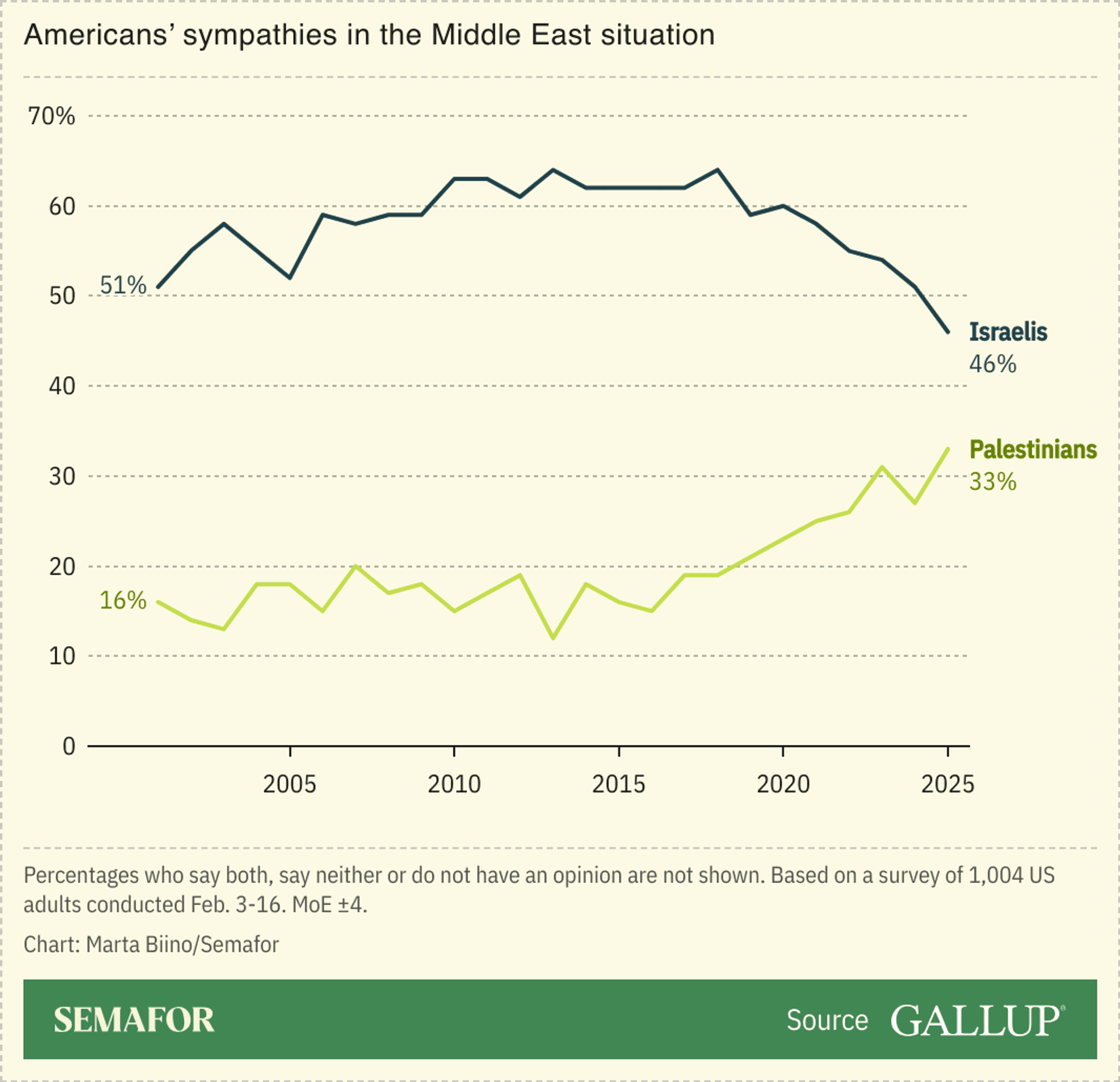 The Gallup Poll on Israel Doesn't Measure Sympathy. It Measures Propaganda.