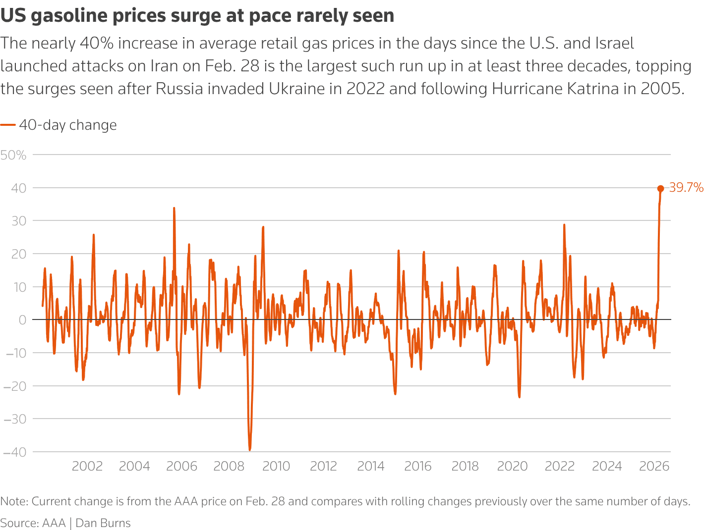 Gas Prices Headed Past $3: What the Iran War Means for Your Wallet
