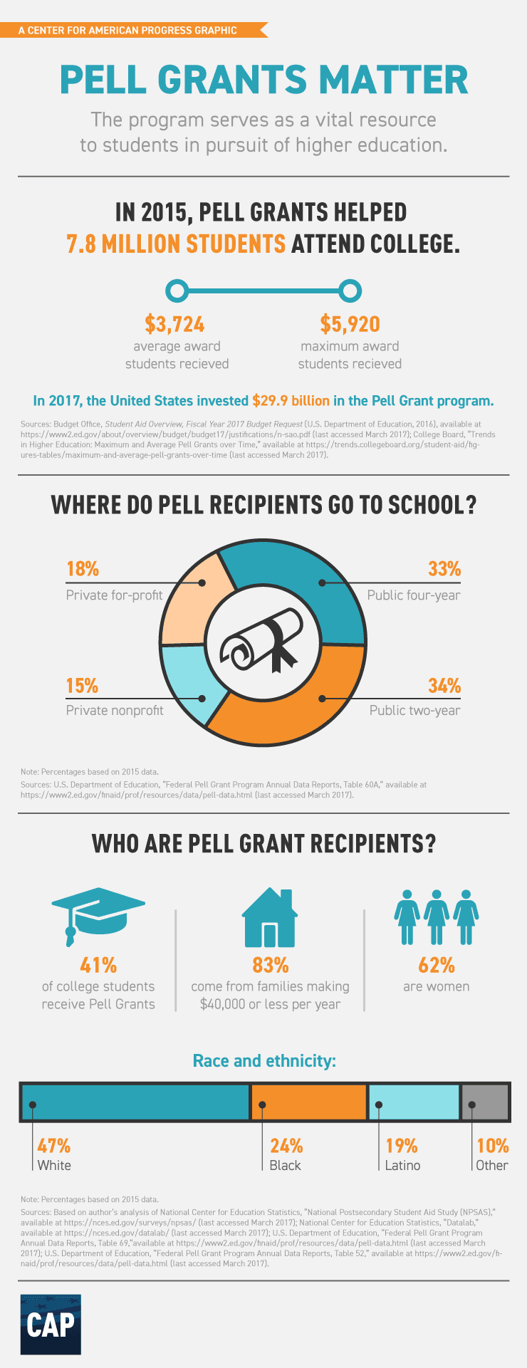 The Pell Grant Crisis Is a Symptom of Federal Education's Catastrophic Overreach