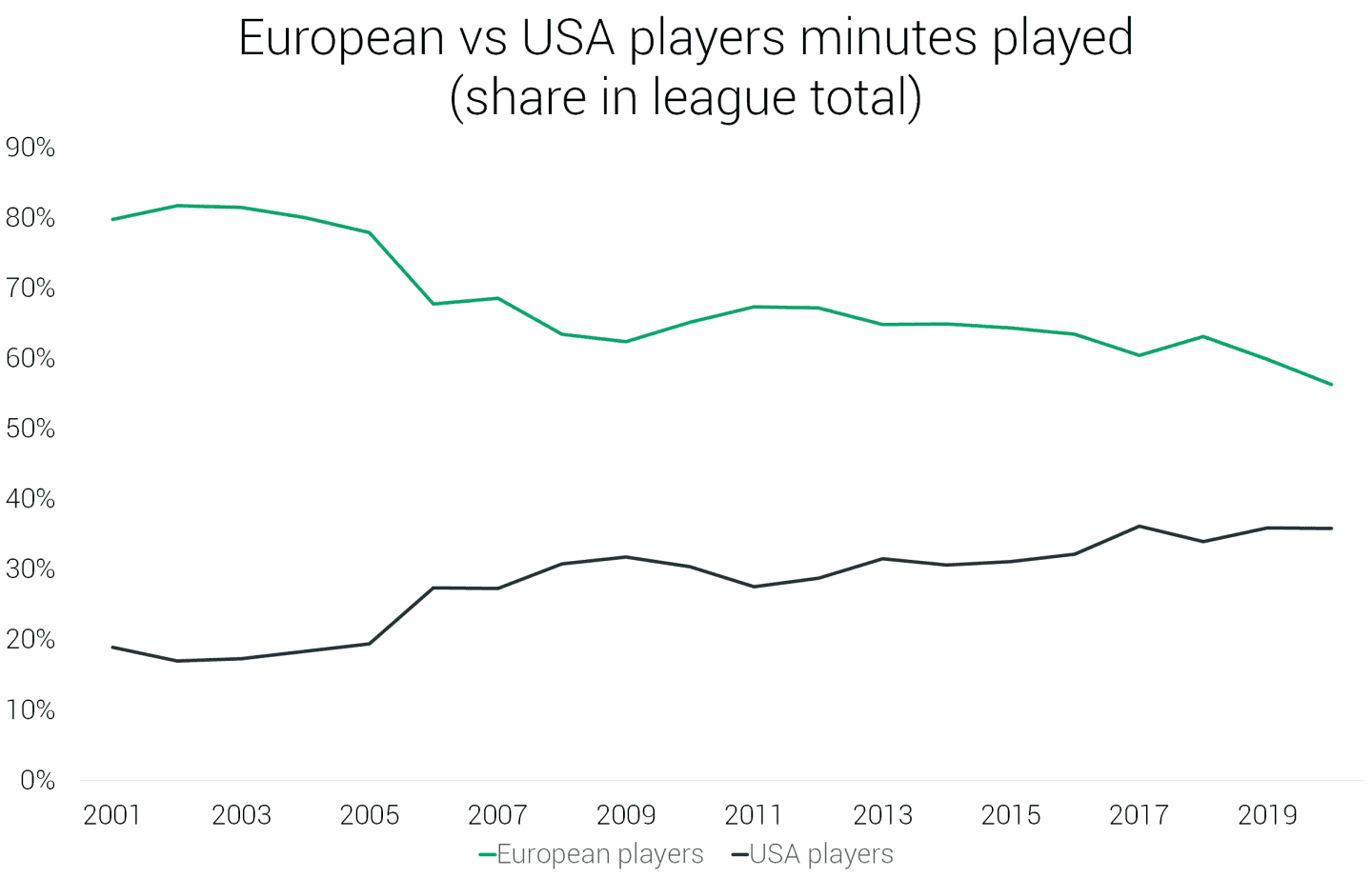 When European Soccer Trends in America, the Media Has Already Lost the Room