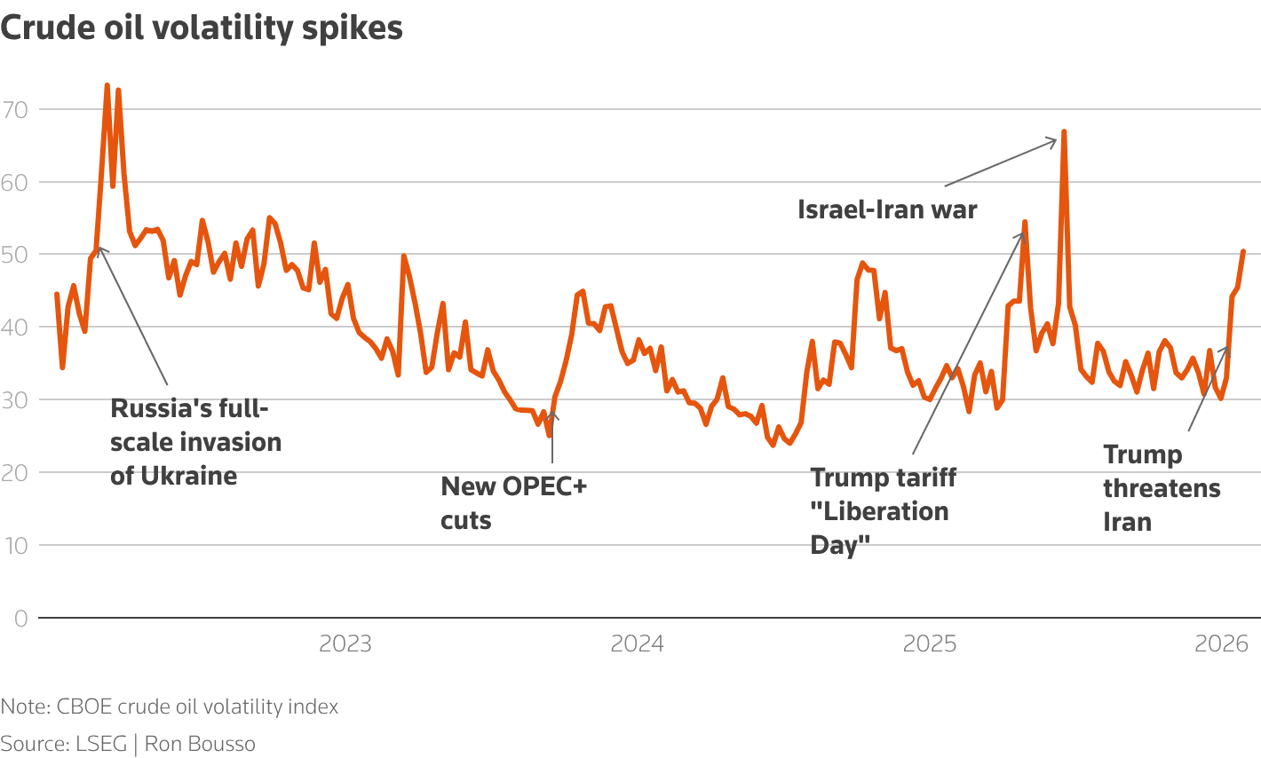 Oil Spikes Are a Tax, And American Energy Policy Is Writing the Check