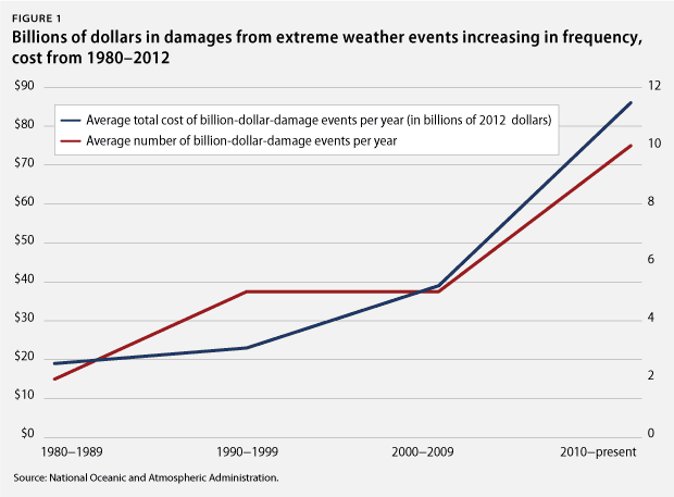 The Government's Weather Obsession Is Costing You Money