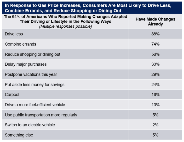 Gas Prices Are a Policy Problem, Not a Lifestyle Problem