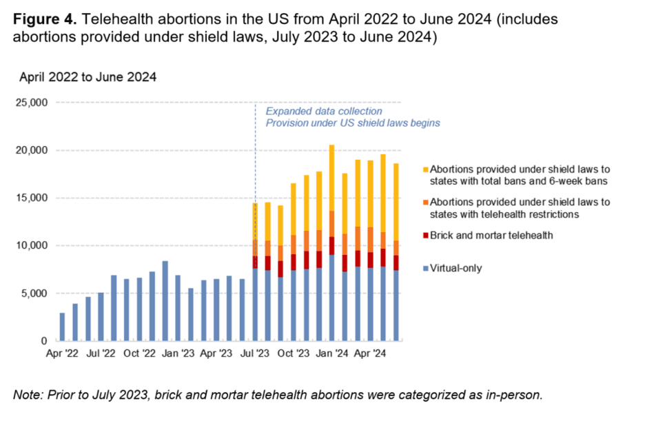 Telehealth Abortion Numbers Are Up. That Doesn't Make It Progress.