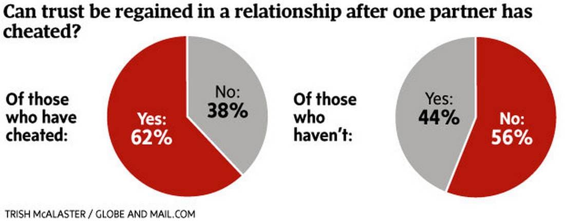 The Marriage Cheating Data Won't Save What the Culture Has Already Broken