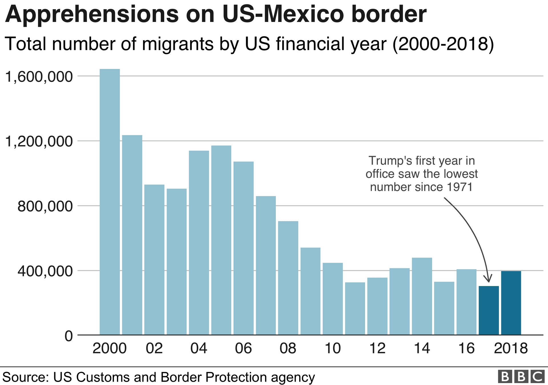 The Border Numbers Just Got Worse, And the Media Changed the Subject