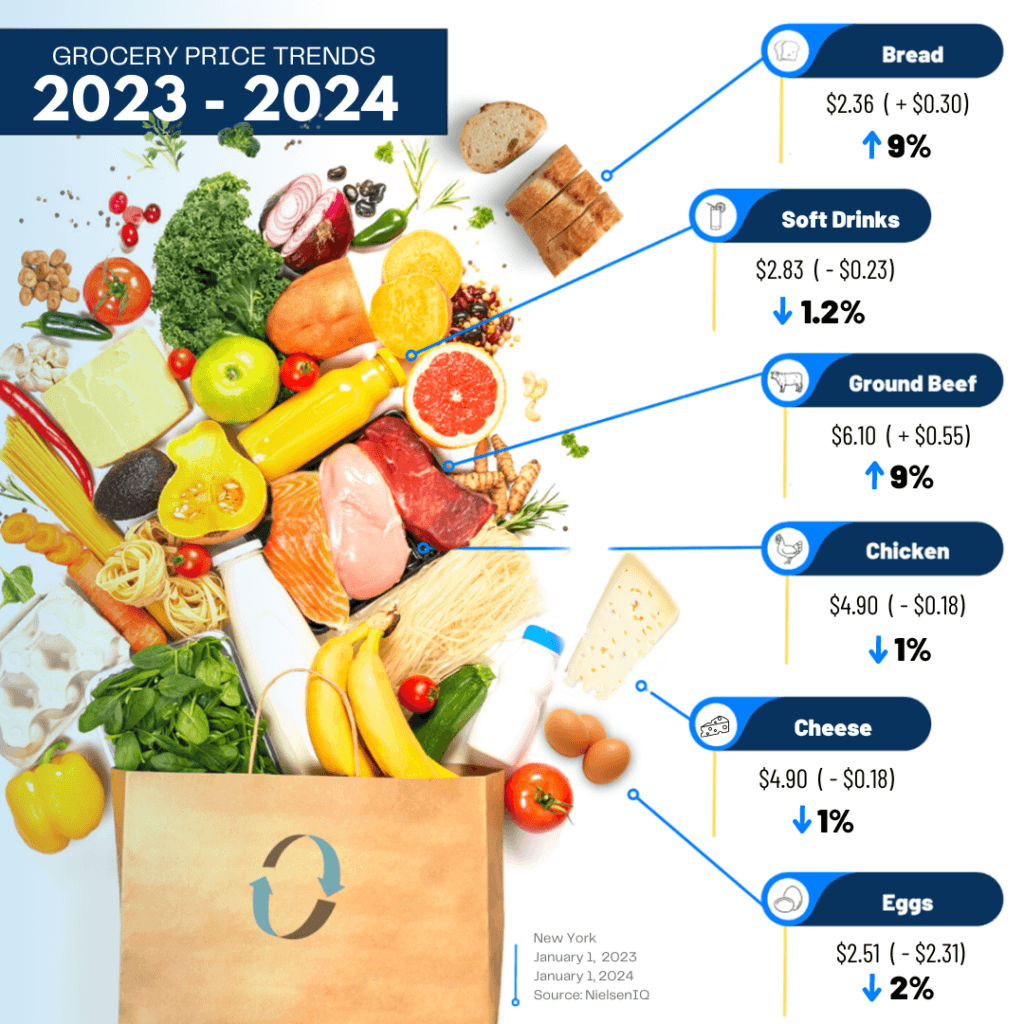 Grocery Prices Are Up 23% Since 2021, And the 'Experts' Want to Talk About Vibes