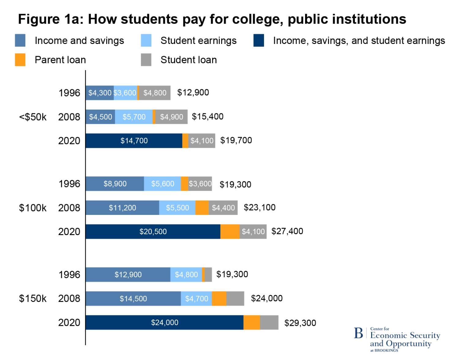 The Real Cost of 'Free' College Is Paid by People Who Never Went