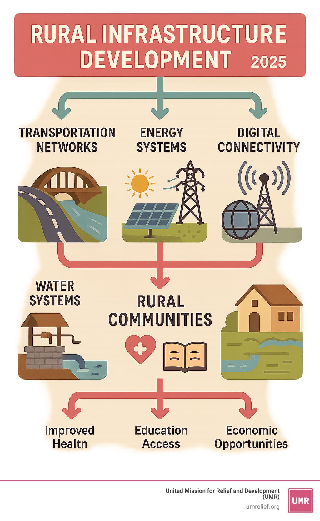 Rural Healthcare Isn't a Charity Project. It's Infrastructure. Trump Gets This.