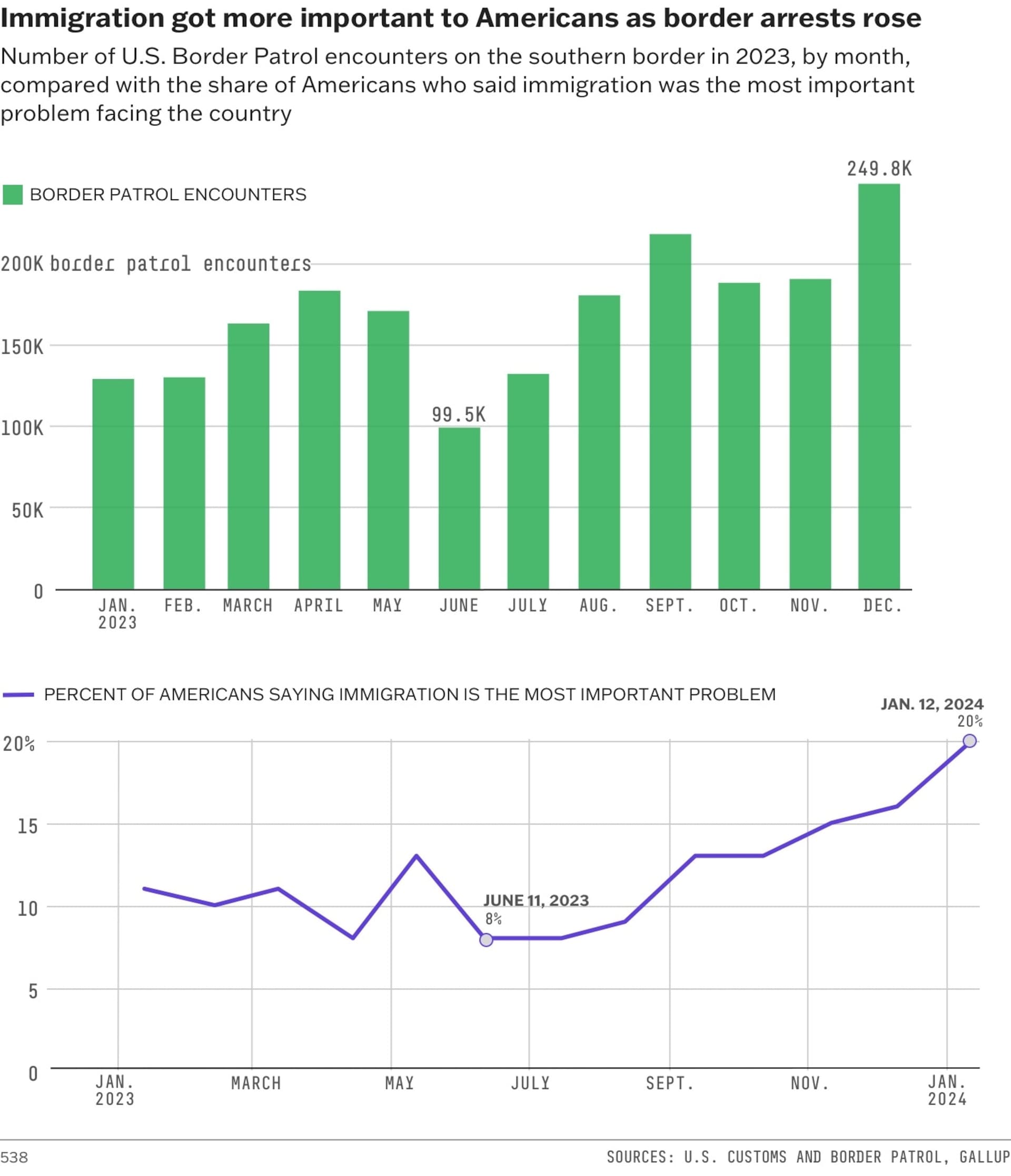 The Border Crisis Isn't Slowing: What the Numbers Really Show