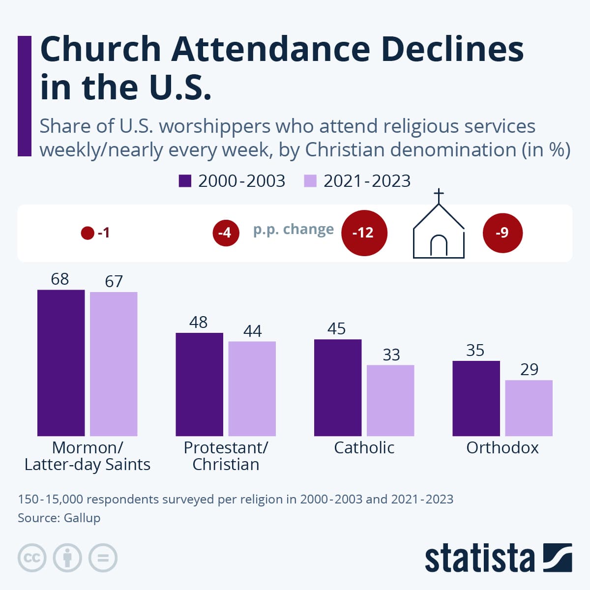 Church Attendance Falls as Young Adults Exit Organized Religion