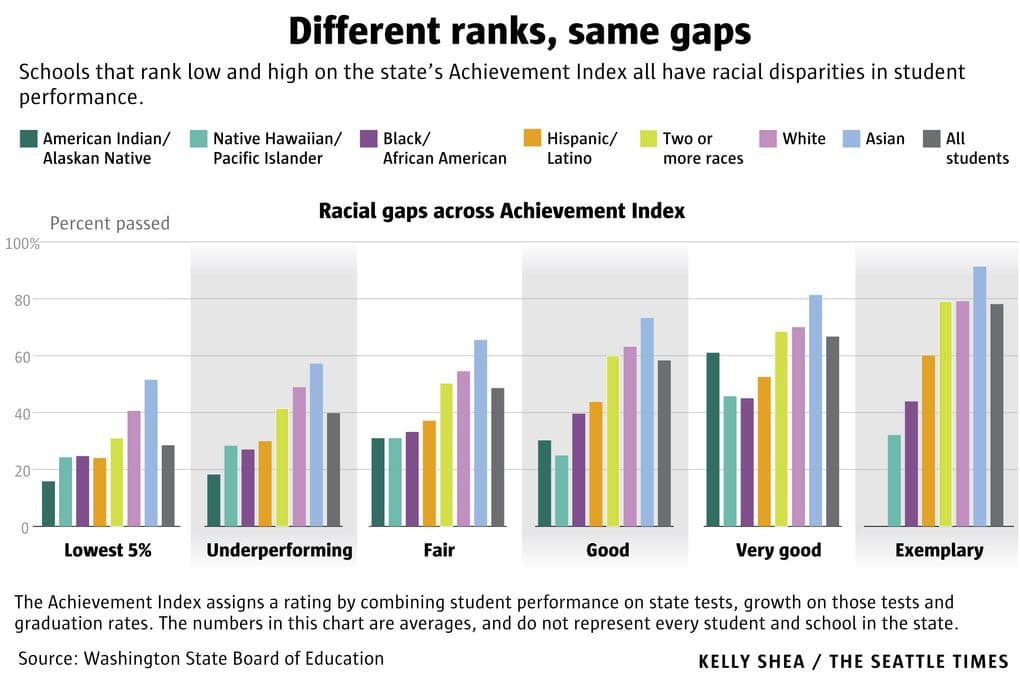 Race and Academic Achievement: New Data on Education Gaps