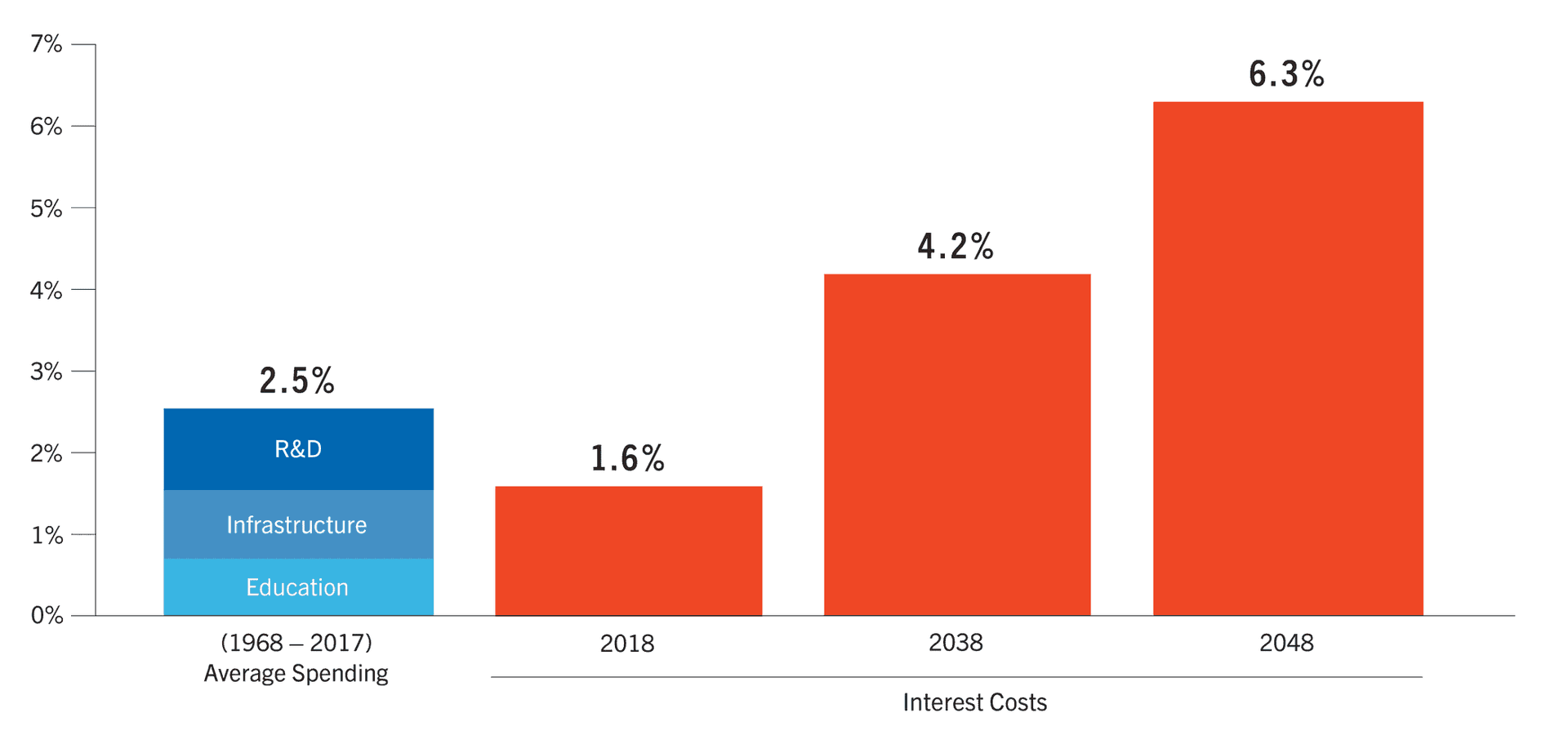 Federal Spending Growth Outpaces GDP Growth for Twelfth Consecutive Year