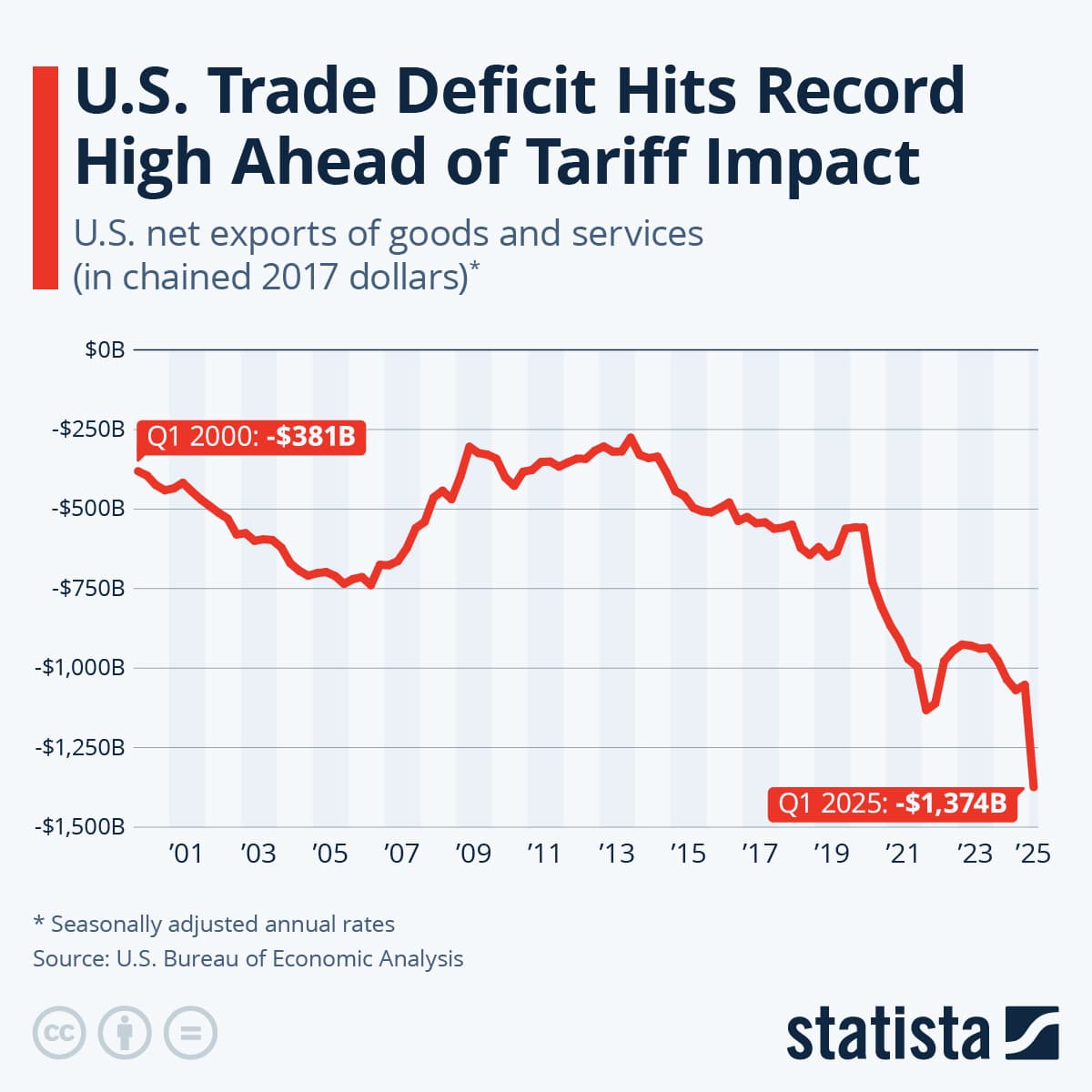 Trade Deficit Widens as U.S. Imports Surge Despite Tariff Threats