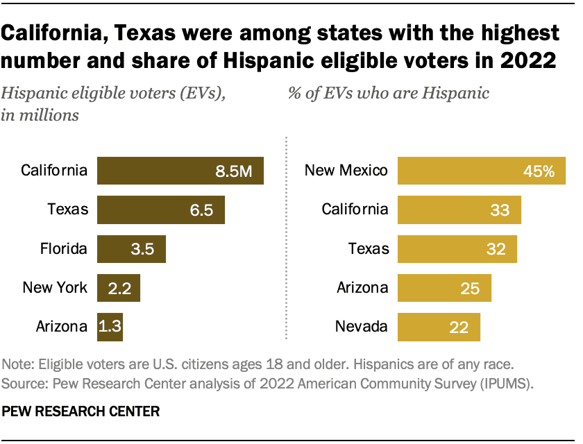 The Pew Numbers On Hispanic Conservative Voters Are The Story
