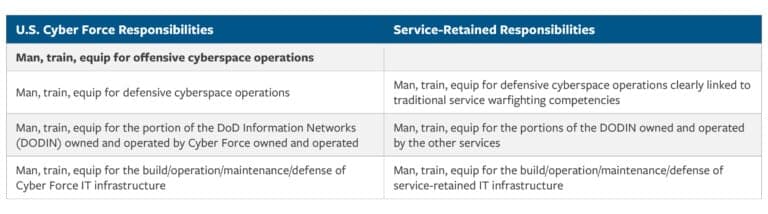 The Cyber Force Authorization Question Is Bigger Than The Service Branch Debate Suggests