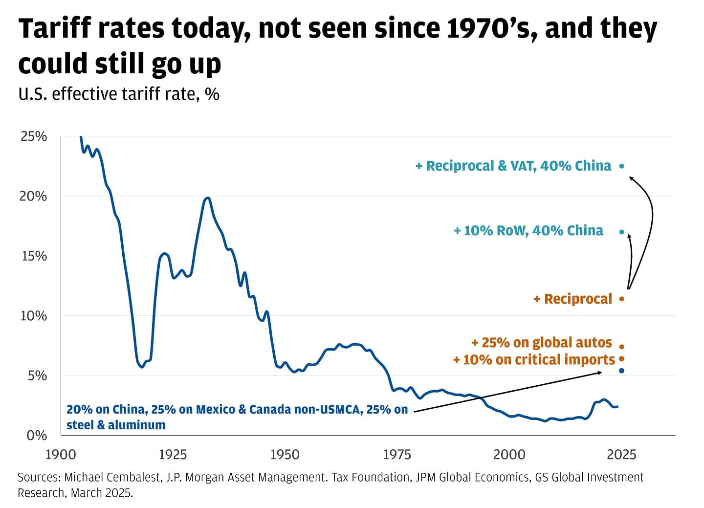 The Tariff Strategy Is Working In Categories The Critics Did Not Predict