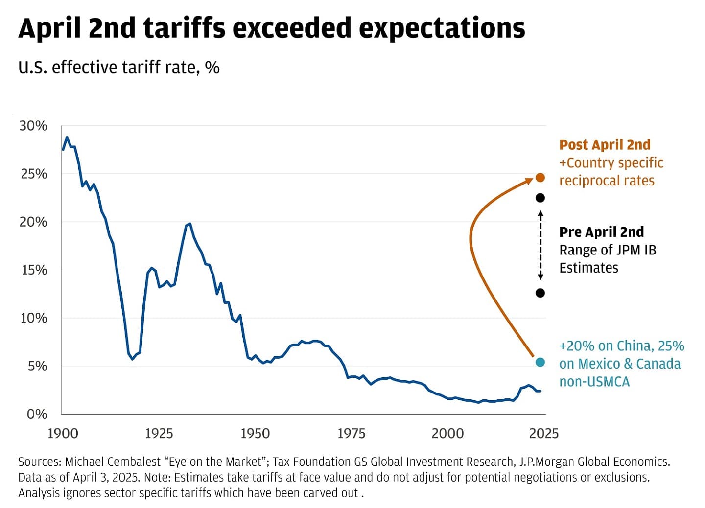 Fifteen Percent Tariffs and the Return of American Leverage